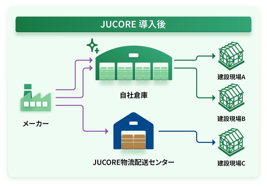 JUCORE導入後
