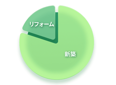 新築：リフォーム比率
