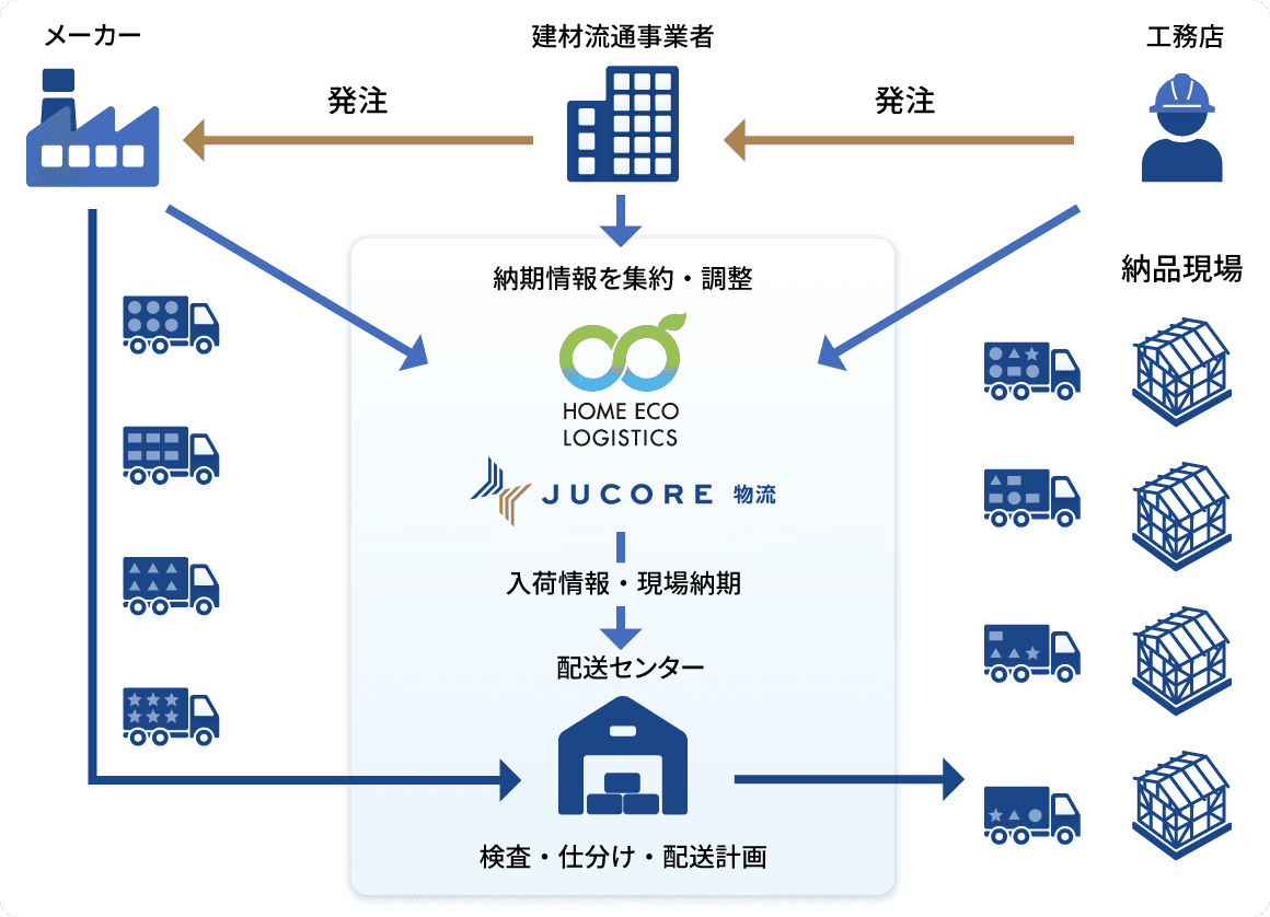 図版:JUCORE 物流とは