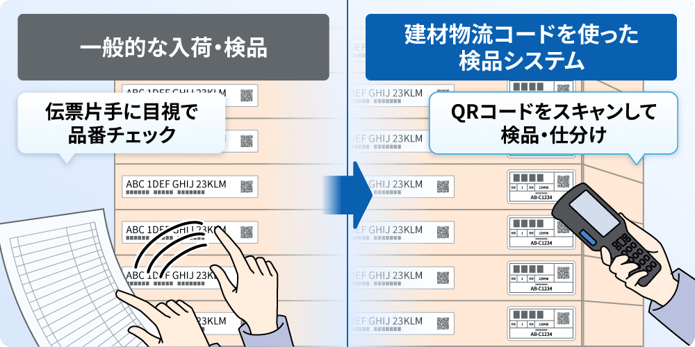 一般的な入荷・検品 伝票片手に目視で品番チェック　建材物流コードを使った検品システム QRコードをスキャンして検品・仕分け