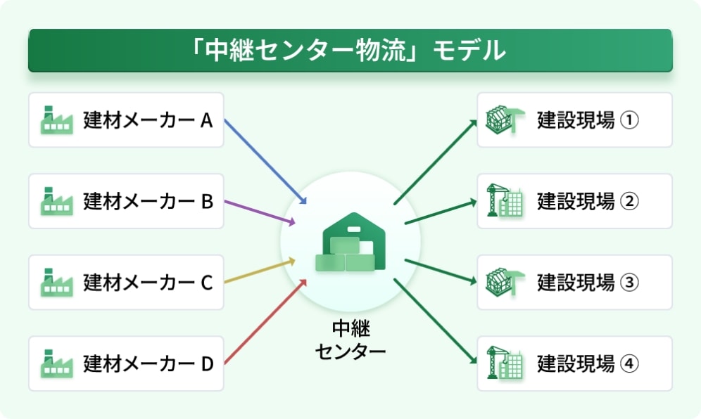 図版:「中継センター物流」モデル