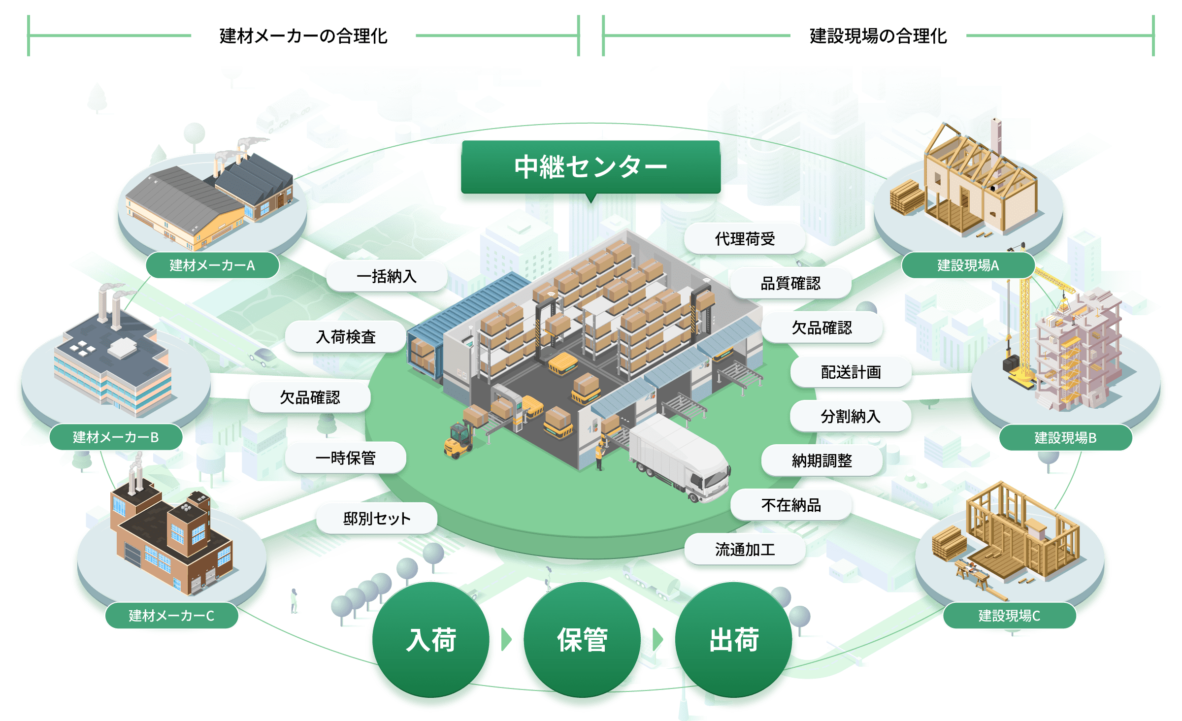 図版:“中継センター物流”
