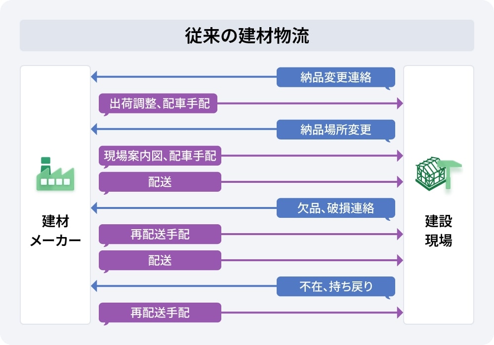 図版:従来の建材物流