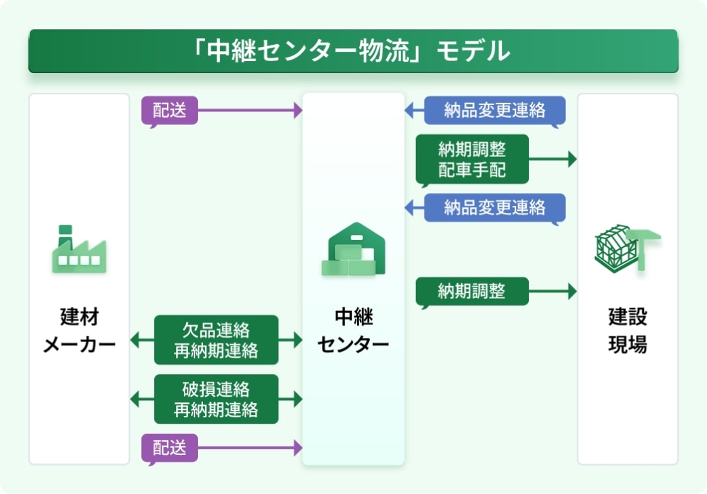 図版:「中継センター物流」モデル